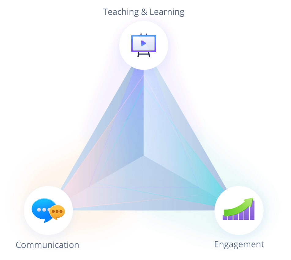 Integrated Remote Learning three pillars