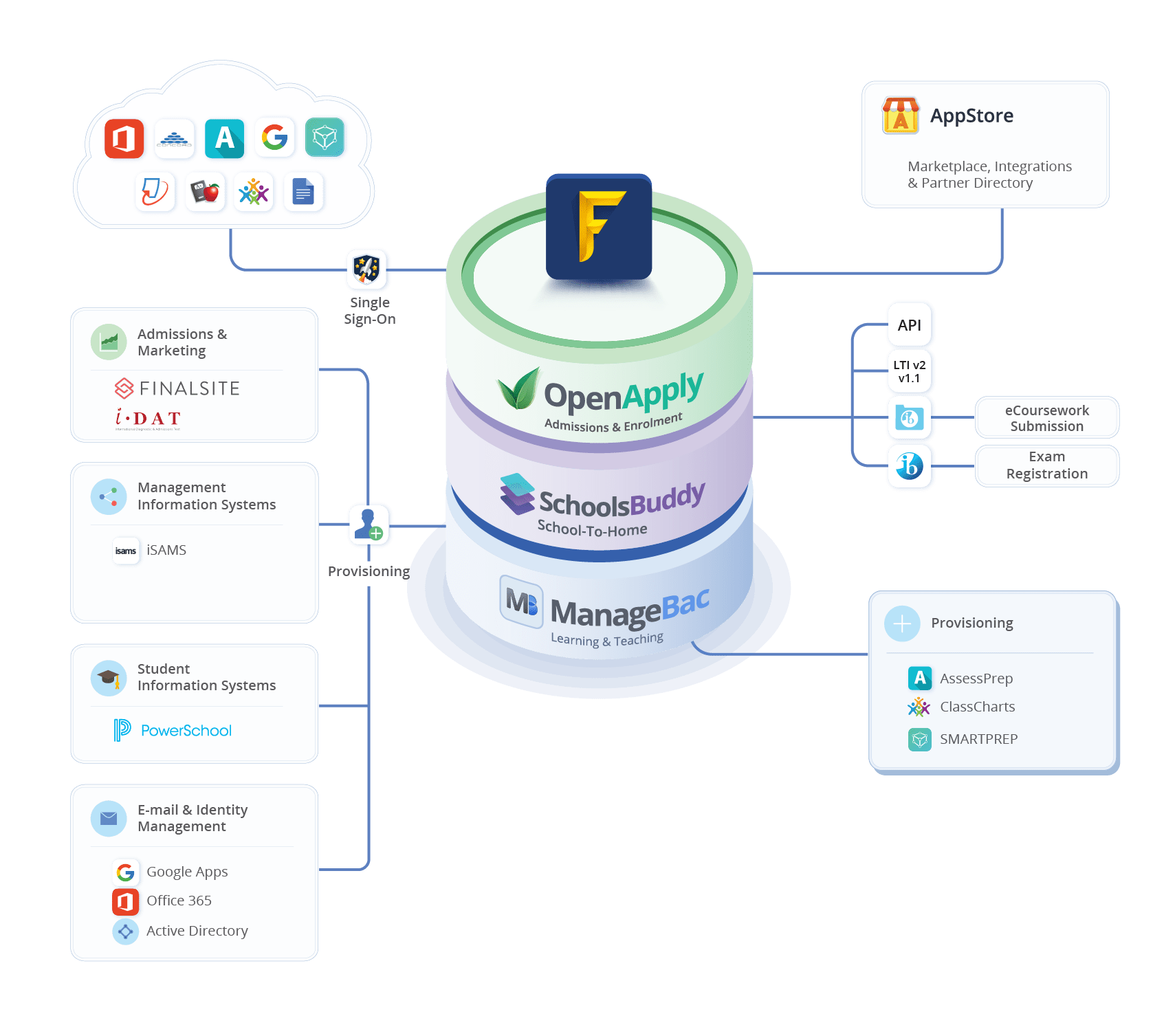 All-in-One Integrated School Systems Stack