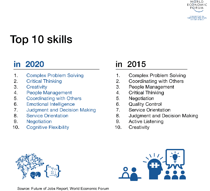 top ten skills