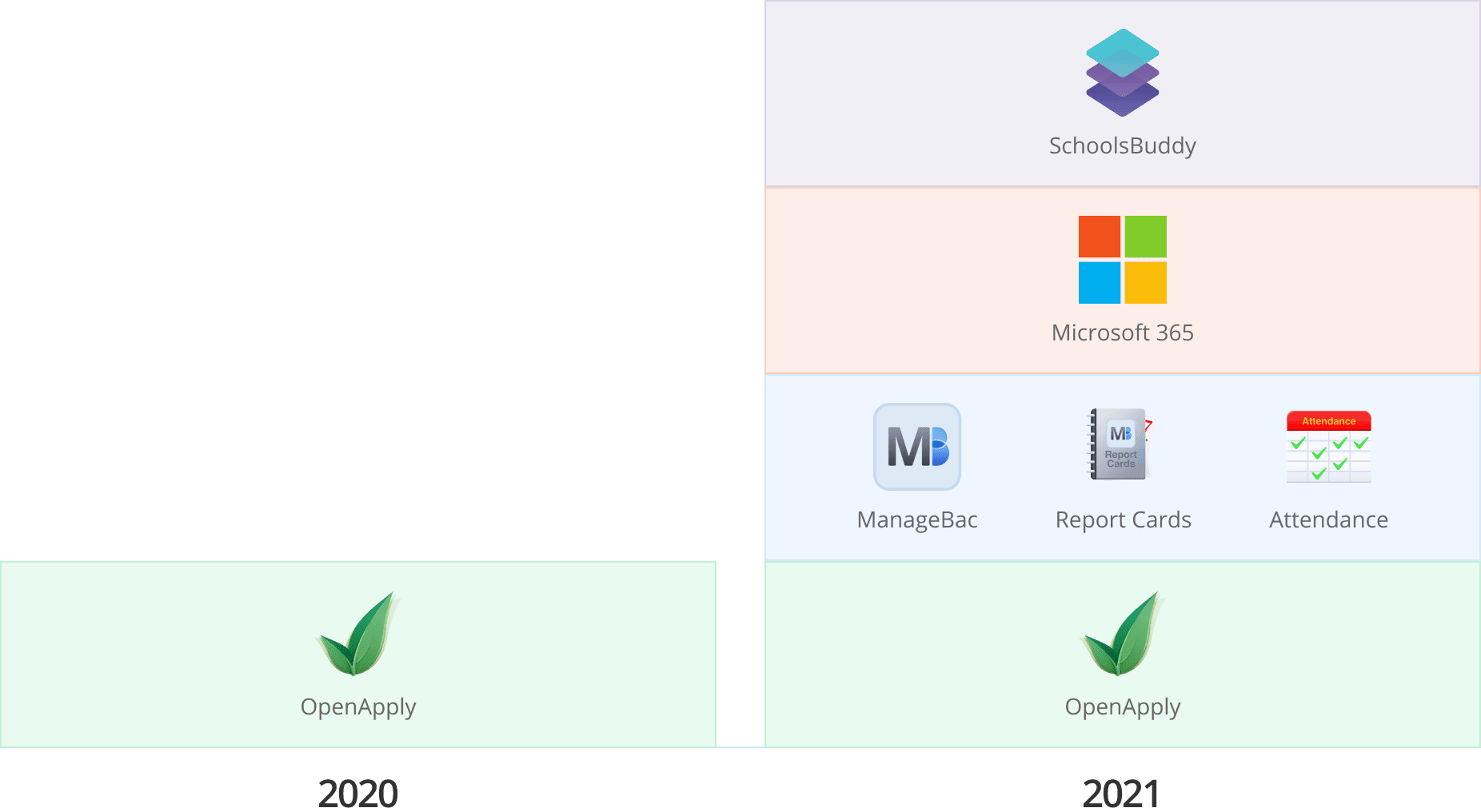 Implementation History 2